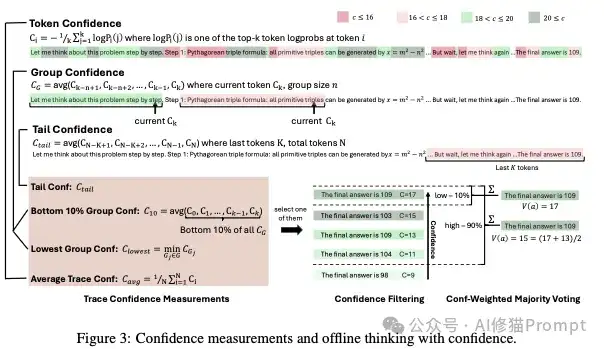 不微调，让LLM推理准确率暴增到99%！试下DeepConf，一个轻量级推理框架｜Meta最新