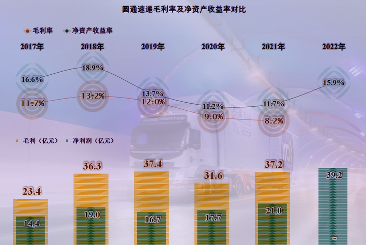 圆通快递现在怎么样？圆通快递的经营现状