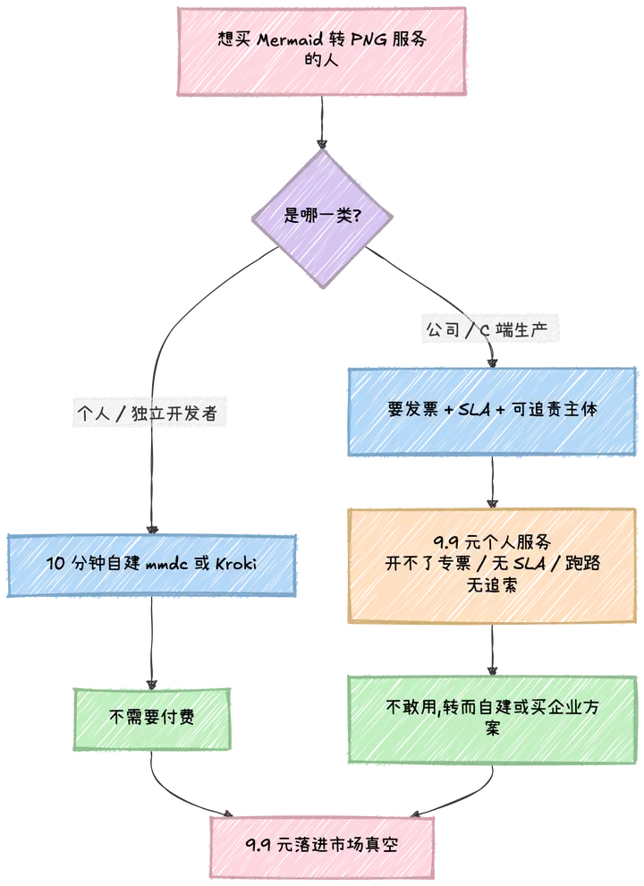 Mermaid 代码转 PNG 图片的 HTTP API，按月收费 9.9 元你会用吗？