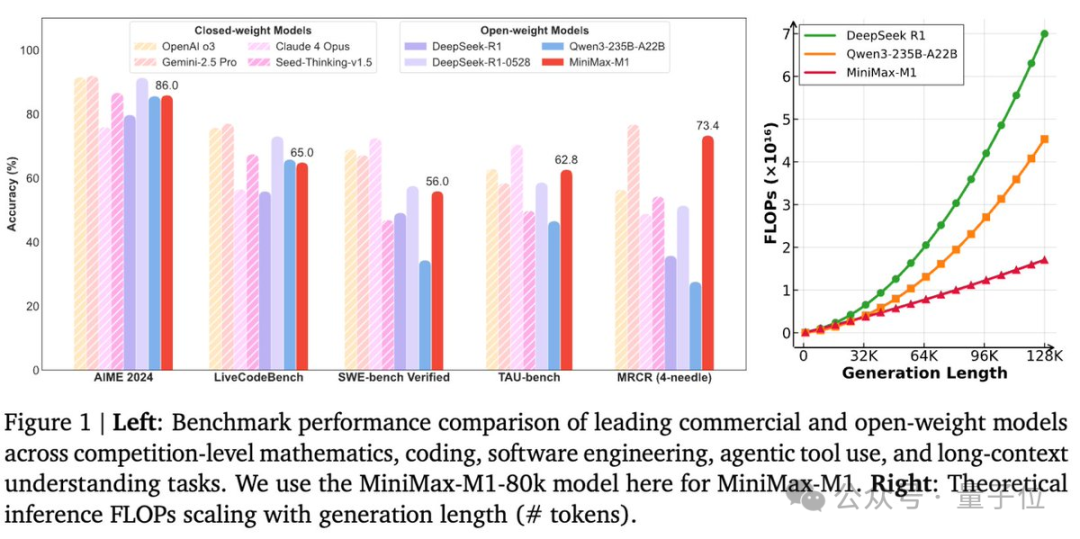 性能比肩DeepSeek-R1，MiniMax仅花380万训出推理大模型性价比新王｜开源