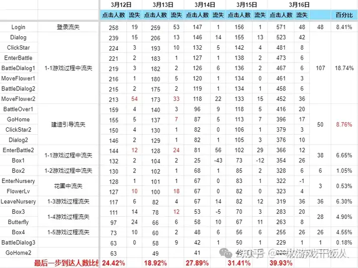 新手运营必备：游戏数据分析方法