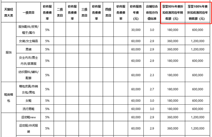 天猫保证金多少钱？天猫入驻保证金是多少