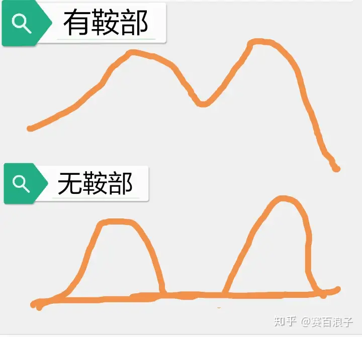 为什么鞍部是山脊的最低处,山脊的最低处不就到了平地吗? - 知乎