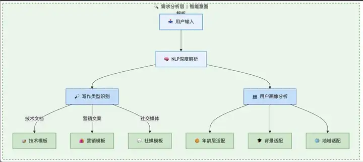 将大模型幻觉降低90%，一个神奇的写作Agent