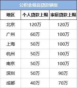 住房公积金最多能贷多少钱？