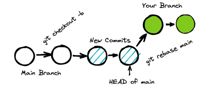 How To Abort A Rebase In Git