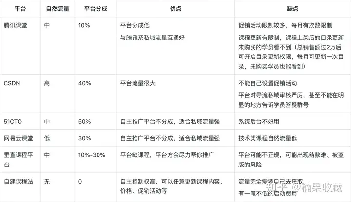 细分定位 IT 录播课,实现每月被动收入 5W+