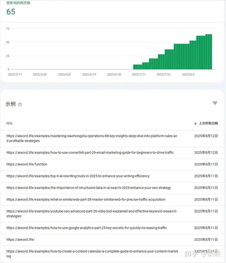 发布的文章全部被编入了索引