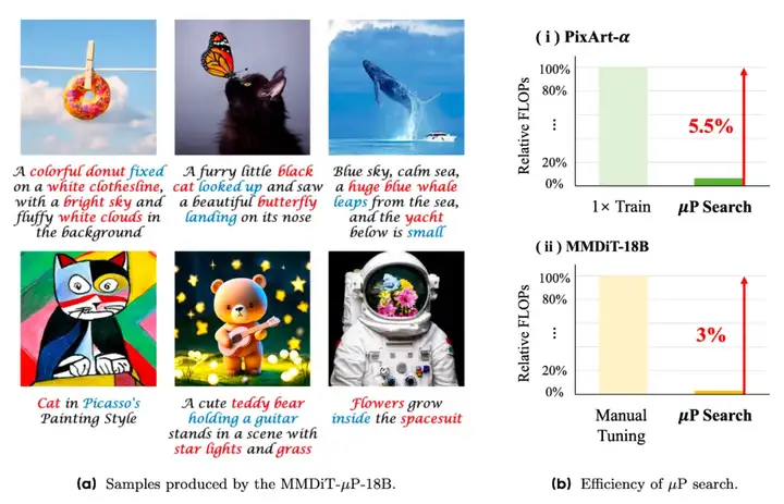人民大学&字节Seed：利用μP实现Diffusion Transformers高效扩展