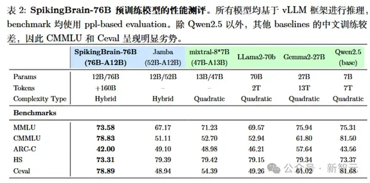 全流程国产GPU，上下文提速100倍！中国科学院发布「线性复杂度」类脑大模型