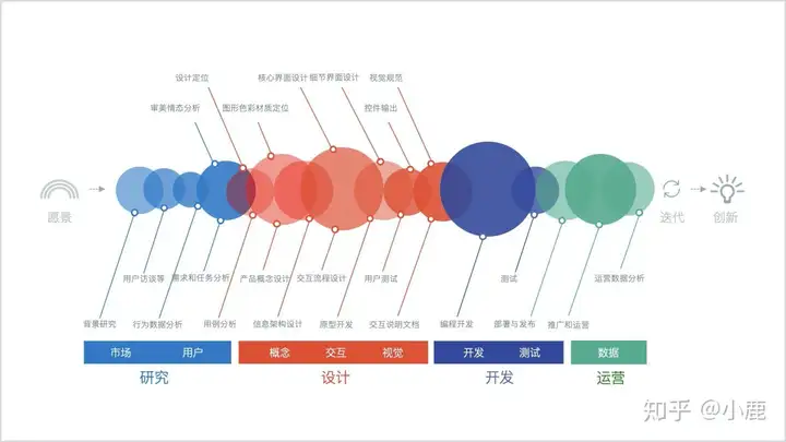 UI、UE、交互设计三种职能的区别和侧重分别有哪些？