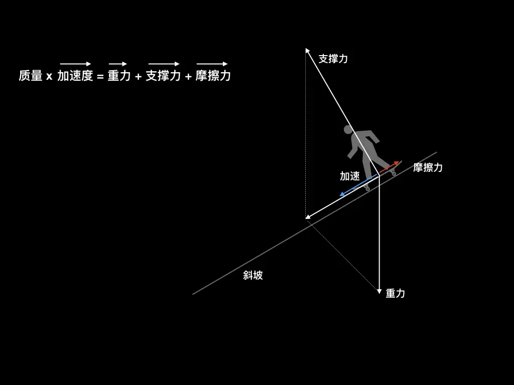 滑板在下坡中体重越大加速越快是为什么？ - 知乎