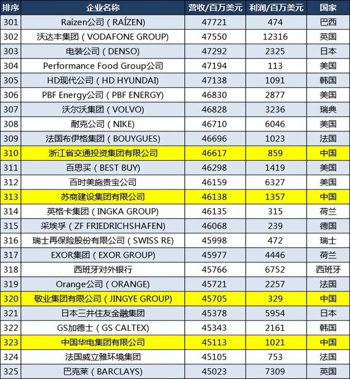 京东是世界500强吗?刘强东到2023身价多少亿