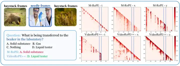 ICML 2025 Oral工作再升级！上海AI Lab联合复旦、港中文推出支持更长视频理解的最佳工具VideoRoPE++