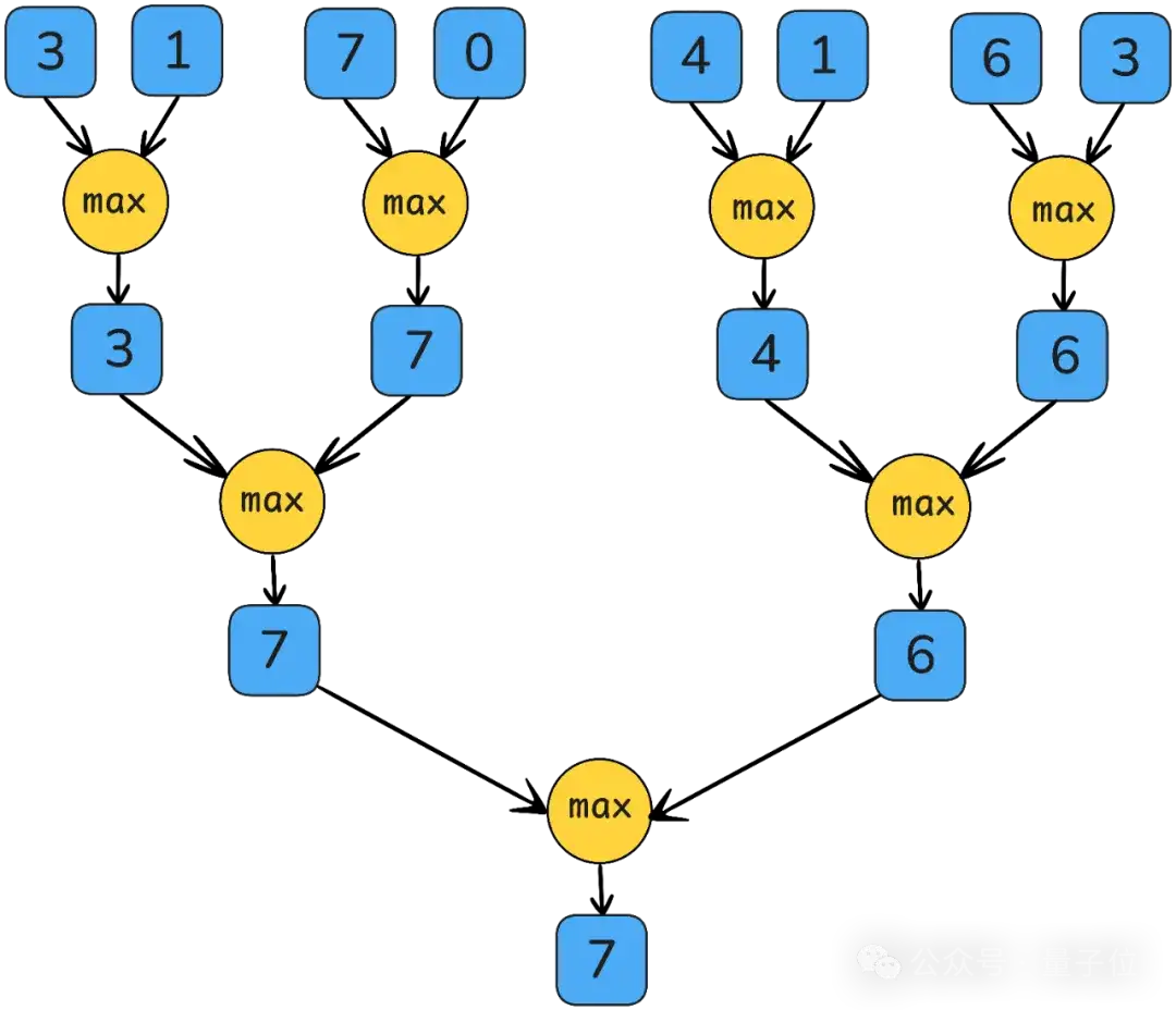 无需CUDA代码给H100加速33%-50%，Flash Attention作者新作火了