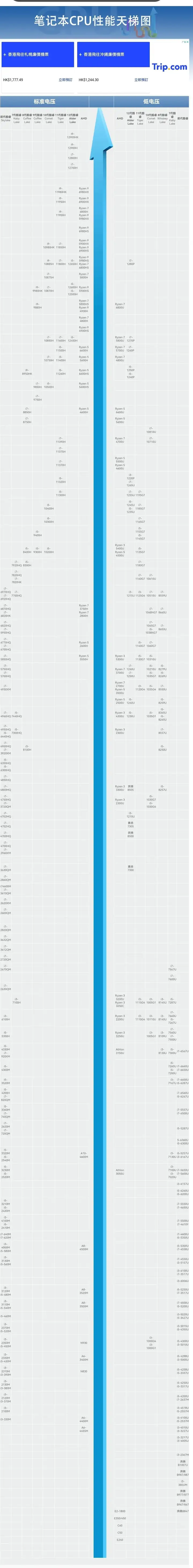 电脑处理器哪个好（电脑CPU性能天梯图2023年）