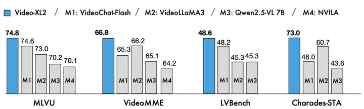 万帧？单卡！智源研究院开源轻量级超长视频理解模型Video-XL-2