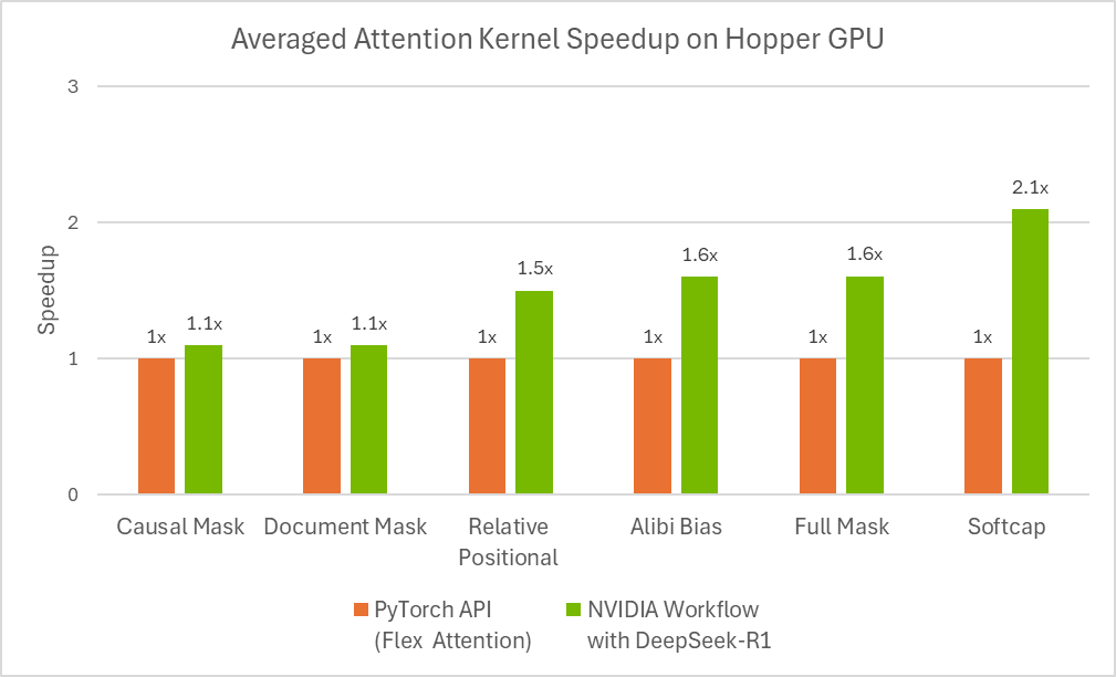 DeepSeek R1不编程就能生成GPU内核，比熟练工程师好，惊到了英伟达