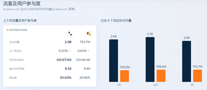 ebay好做还是亚马逊？亚马逊和ebay哪个平台更好