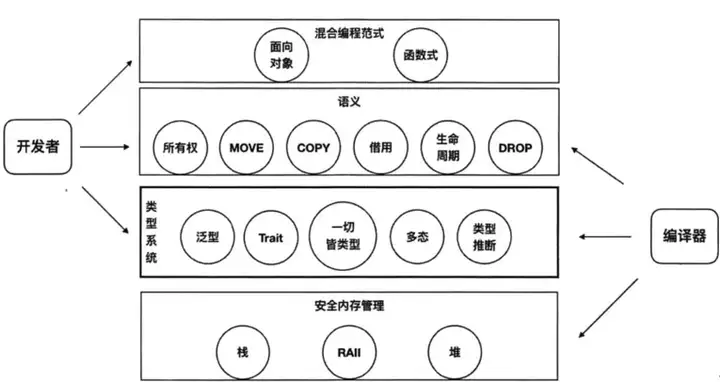 Rust语言一般适合用来干啥？-永久免费的源码丞旭猿-丞旭猿