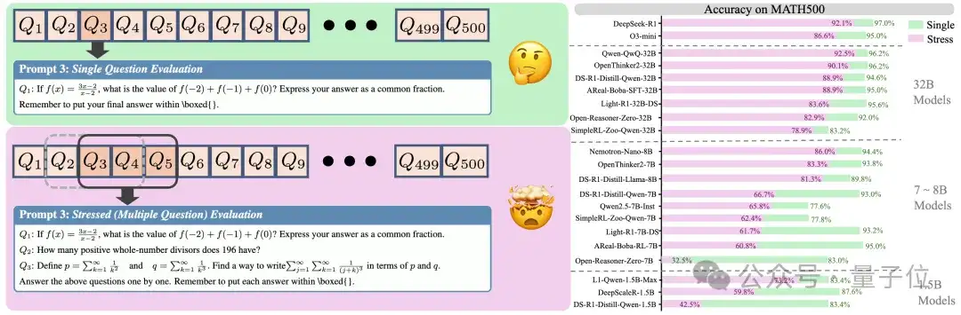 AI“压力面”，DeepSeek性能暴跌近30% | 清华&上海AI Lab