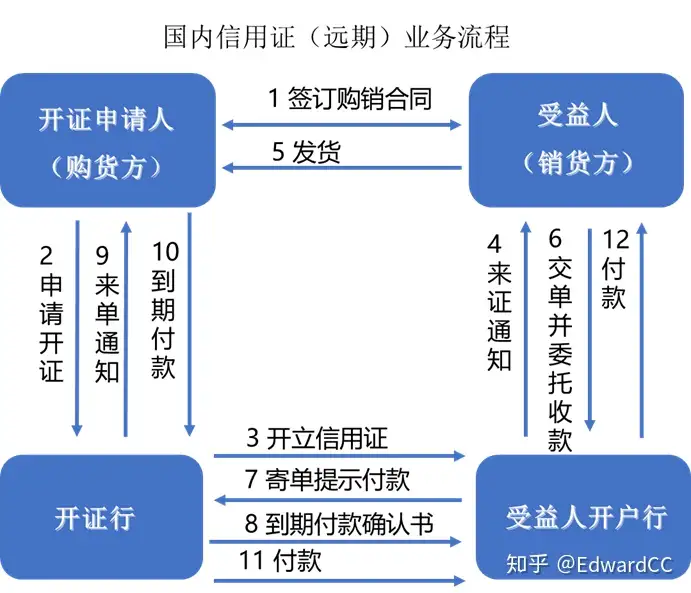 信用证到底是个什么操作流程啊?能不能从头开始举个栗子讲一遍!? - 知乎