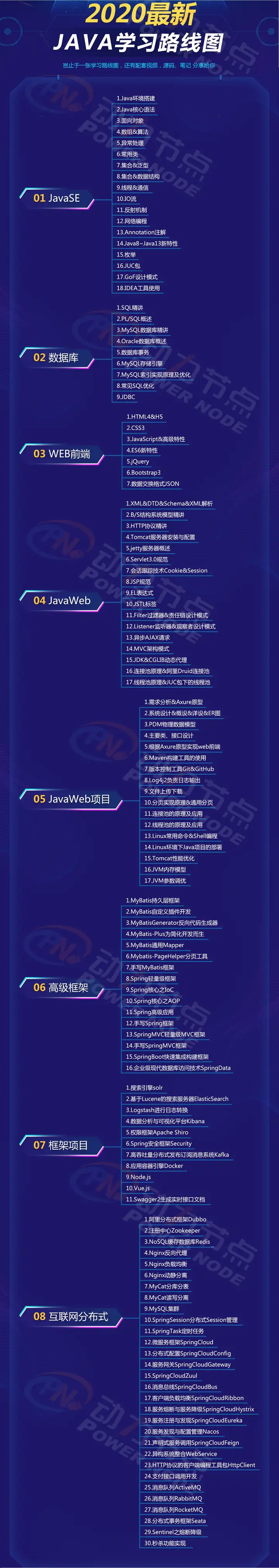 零基础怎么学Java？1