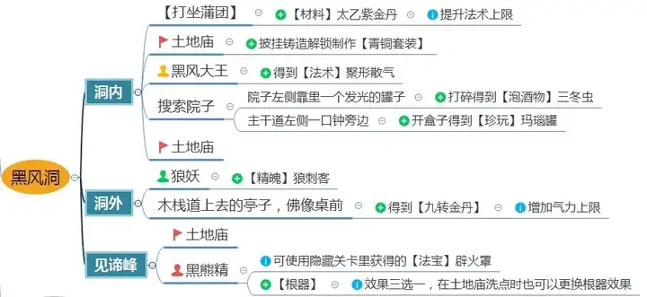 图片[12]-黑神话：悟空保姆级游戏攻略思维导图（一）-黑神话：悟空交流论坛-糯五游戏网