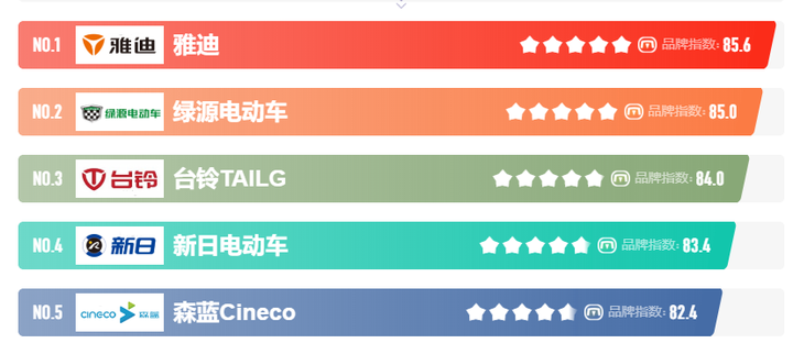 电动摩托车排名前十名 口碑最好的电动摩托车