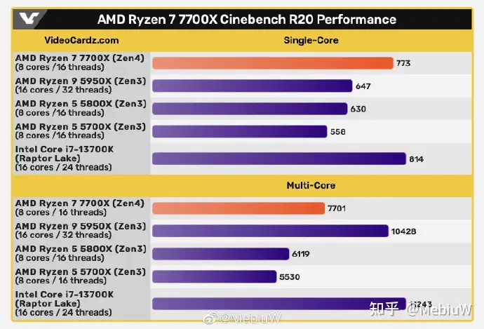 AMD R7 7700X 测试已经由EP 极致玩家堂偷跑，如何评价该产品性能？ - 知乎