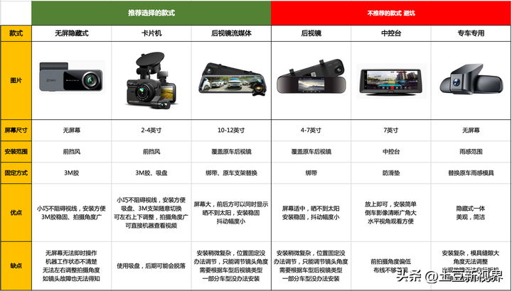 如何选择行车记录仪？行车记录仪十大排名