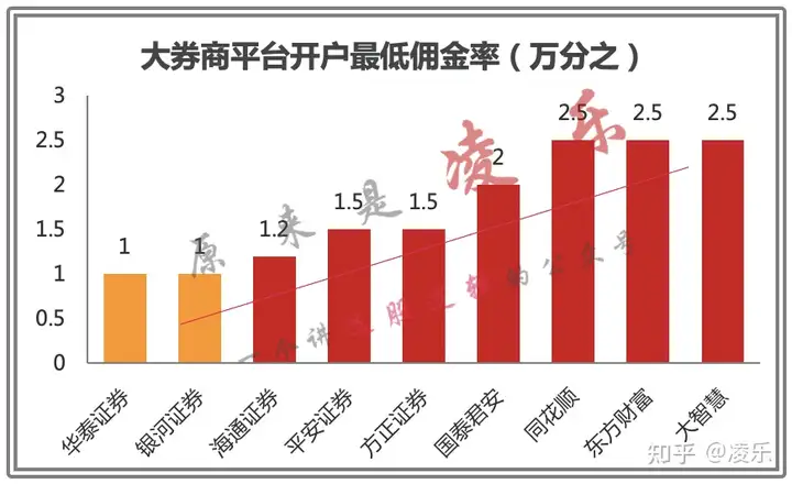 打算股票开户，我该选择哪家证券商，还有网上开户和直接去营业厅开户有区别吗？