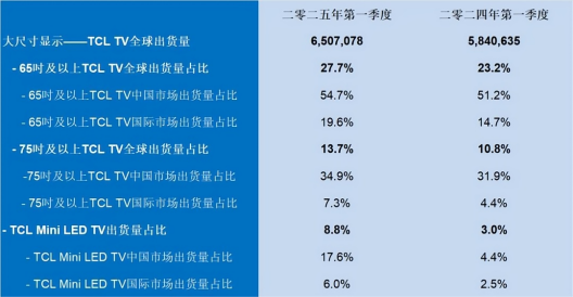 三千塊電視能有萬元體驗(yàn)？這牌子靠 “技術(shù)下沉” 瘋狂圈粉(圖2)