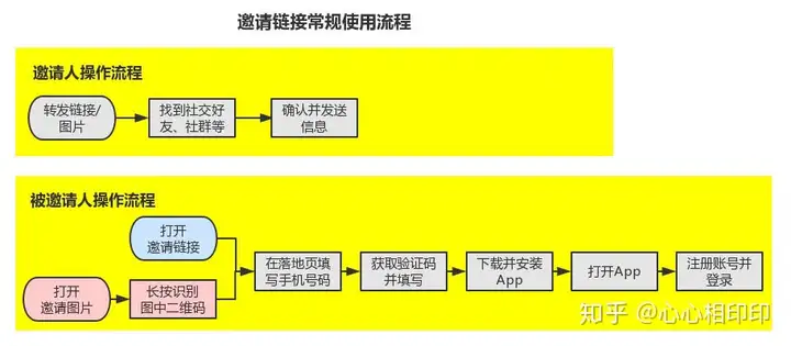 app邀请码的策略，如何设计app的邀请码？（大发手游邀请码多少）大话西游贴吧