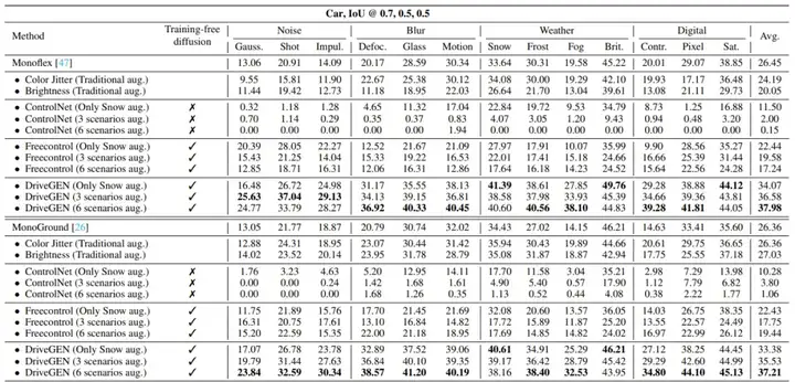 CVPR 25 |全面提升视觉感知鲁棒性，生成模型快速赋能三维检测