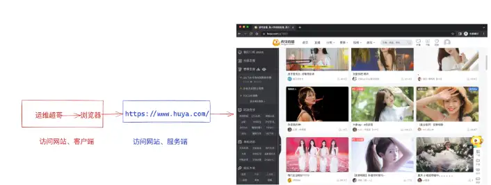 DNS 用户访问网站原理插图