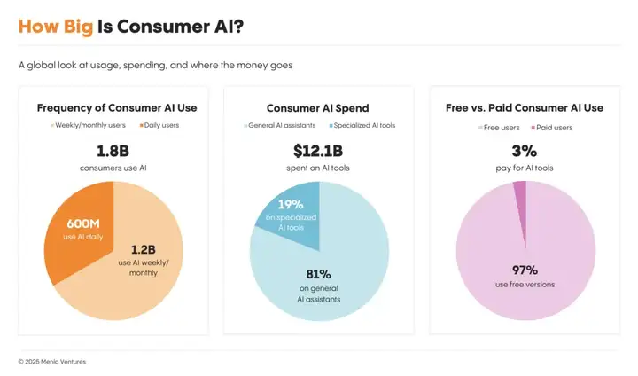 2025 ToC AI产品：仅有3%用户愿意付费，29%的父母每天使用