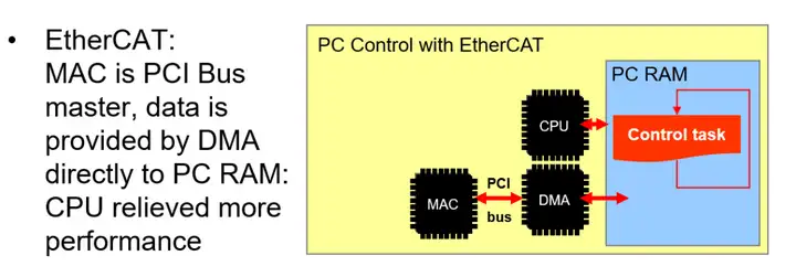 EtherCAT主站