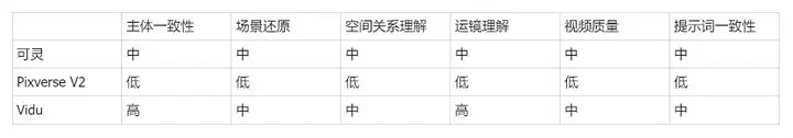 模型能力卷不过Google、快手，但这家视频生成创企却可能最先赚到钱？