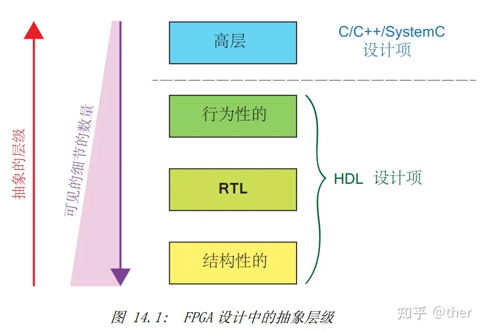 以后hls是否会替代Verilog成为主流FPGA编程语言？ - 知乎