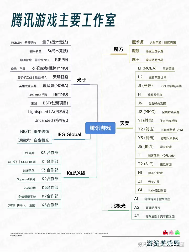 腾讯旗下有多少游戏工作室?哪个最受欢迎?天美好像很喜欢制作RMB游戏? - 知乎