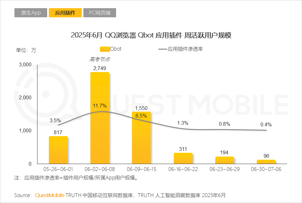 国内AI应用半年报告：App和Web应用月活都在跌，AI搜索需求被验证，百度是DeepSeek流失用户最大接盘手