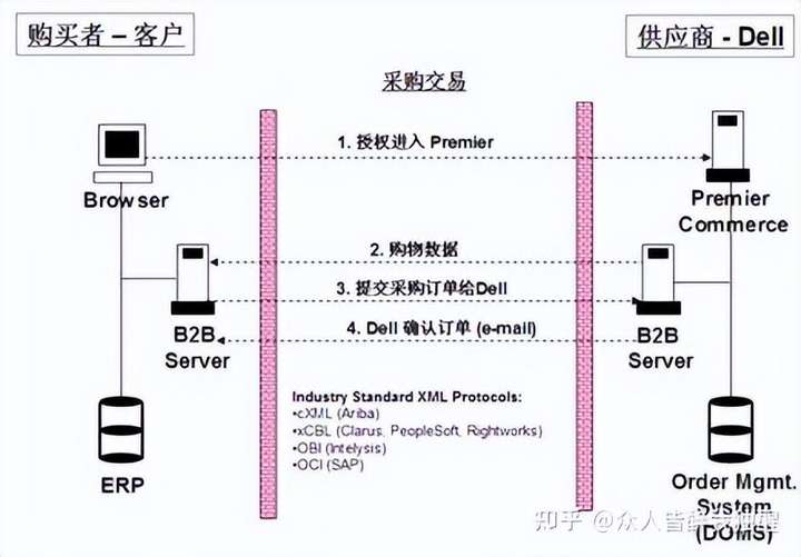 b2b平台是什么意思？什么是b2b销售模式