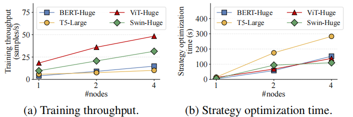 CVPR Oral | 南京大学李武军教授课题组推出分布式训练算法UniAP，大模型训练最高加速3.8倍
