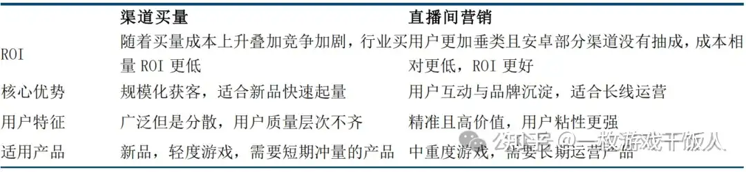 告别 “高成本买量”！游戏直播营销有望成为新宠？