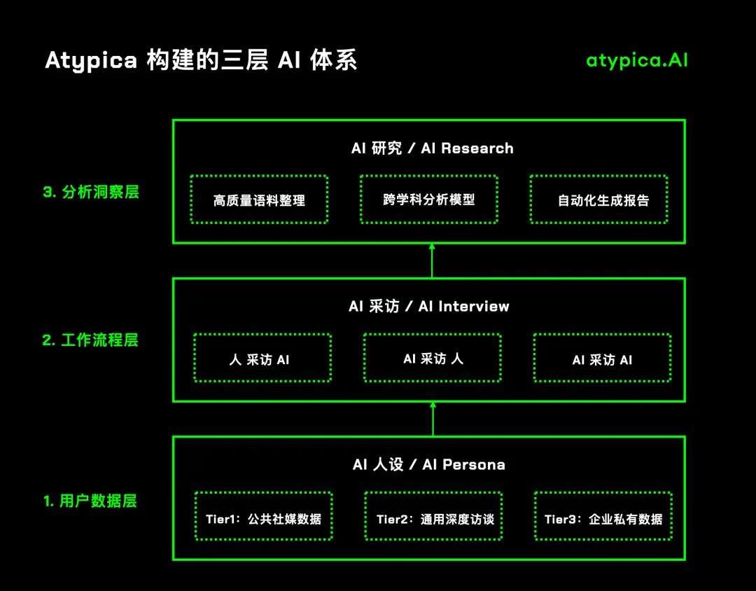 Atypica：用AI重写千亿美元的市场研究