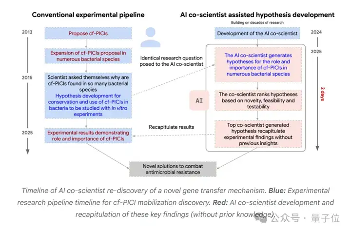 谷歌豪华阵容打造AI科学家，用测试时间计算加速科学发现，CEO皮猜也来站台了