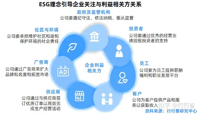 什么是 ESG ? 什么是 ESG ?