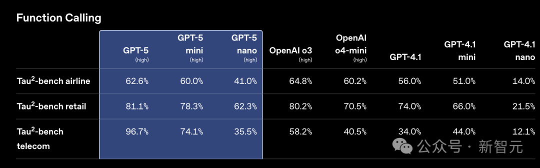 OpenAI惊人自曝：GPT-5真「降智」了！但重现「神之一手」，剑指代码王座