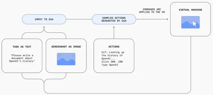 字节版Operator抢跑OpenAI? 直接免费开源， 网友：怒省200美元！